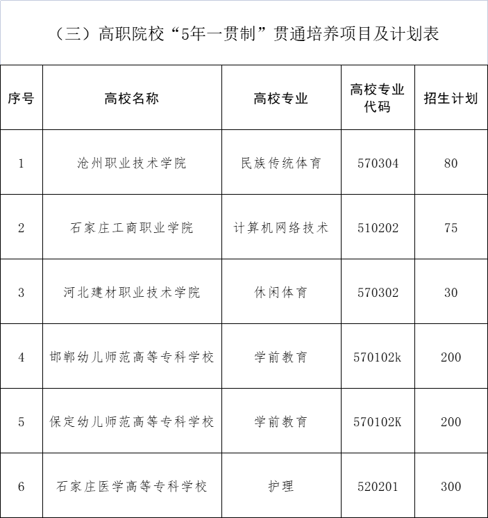 2025年河北省中职学校与专科五年一贯制贯通培养项目及计划表