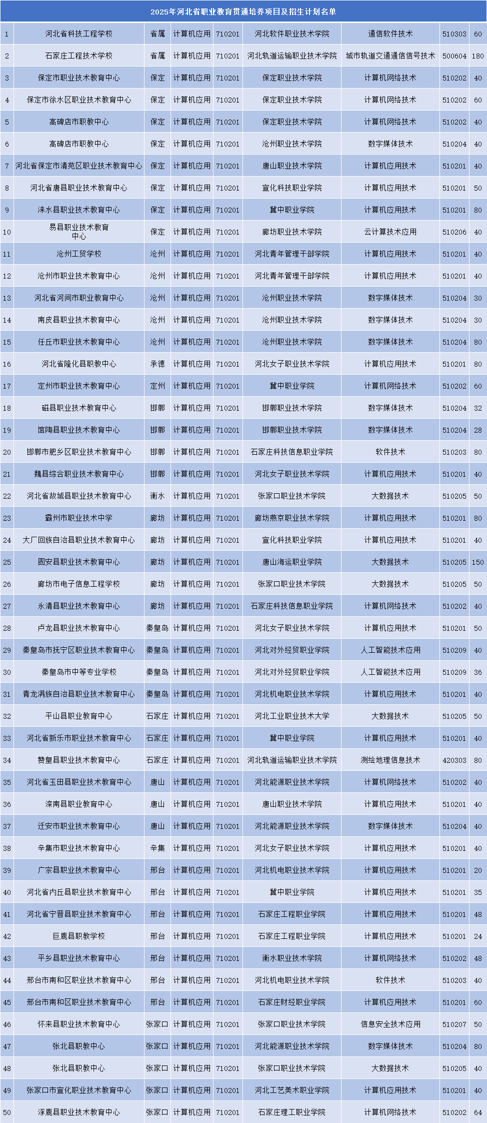 2025年河北中职3+2贯通培养计算机专业学校招生计划表