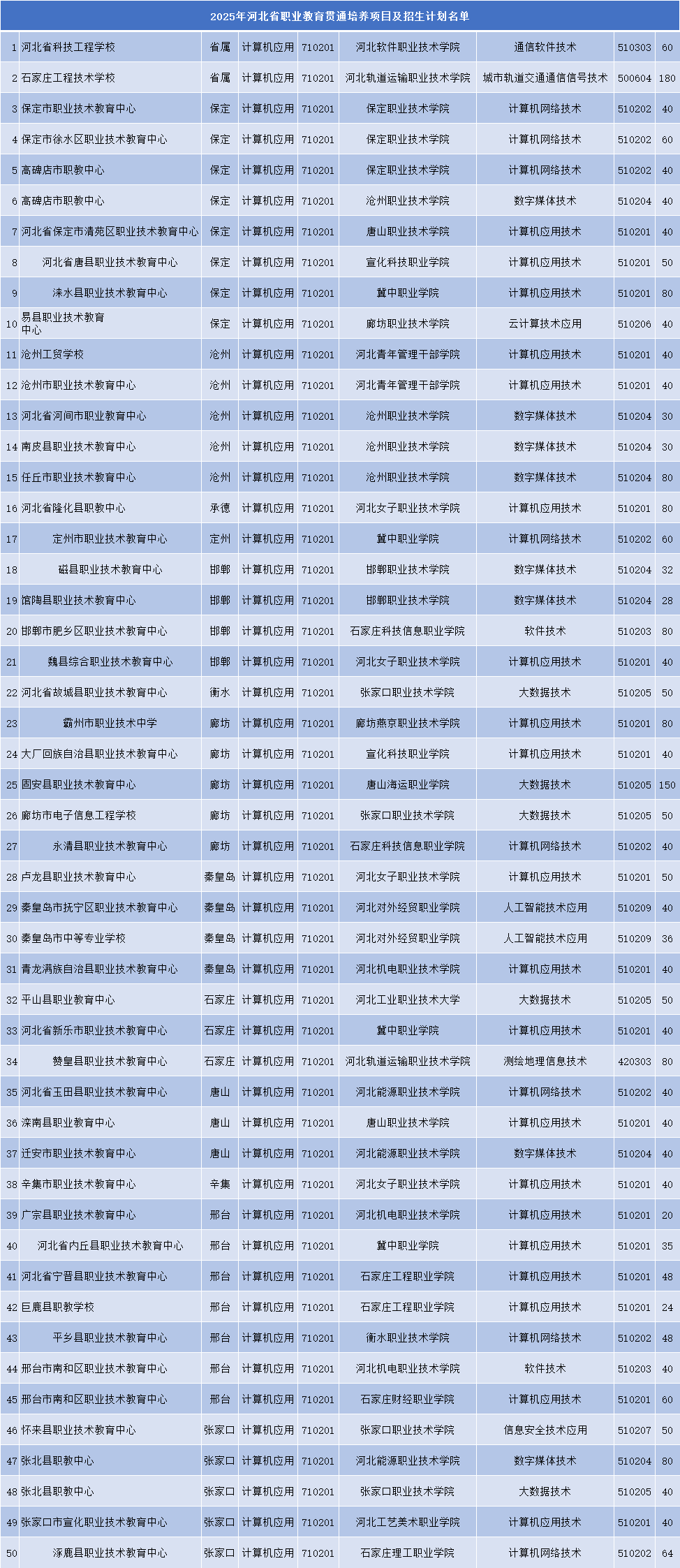 2025年河北中职3+2贯通培养计算机专业学校招生计划表