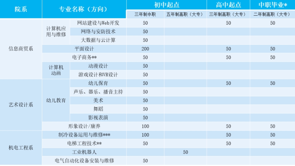邯郸市现代高级技工学校2025年招生简章