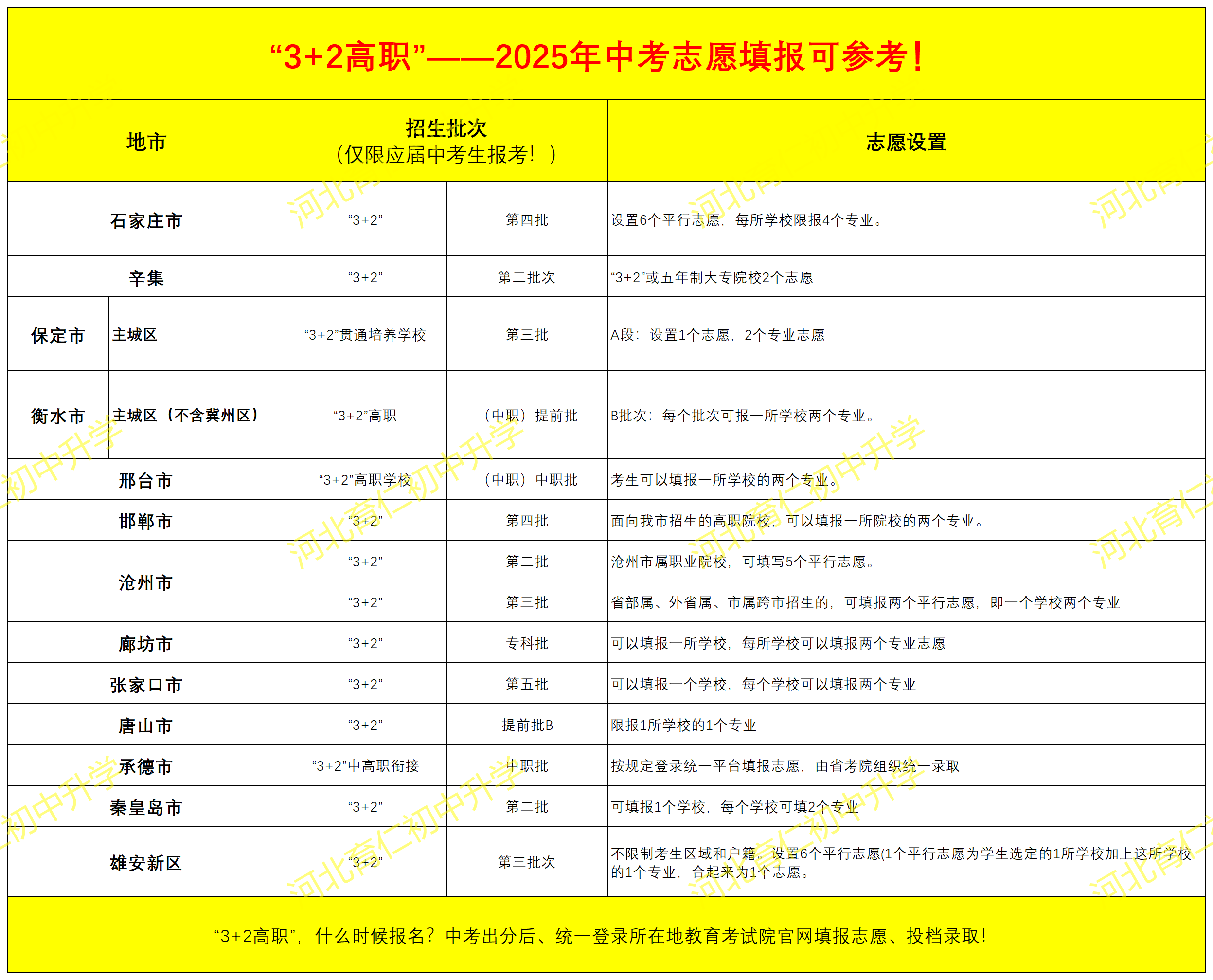 2025年河北中考“3+2高职”什么时候报名呢？