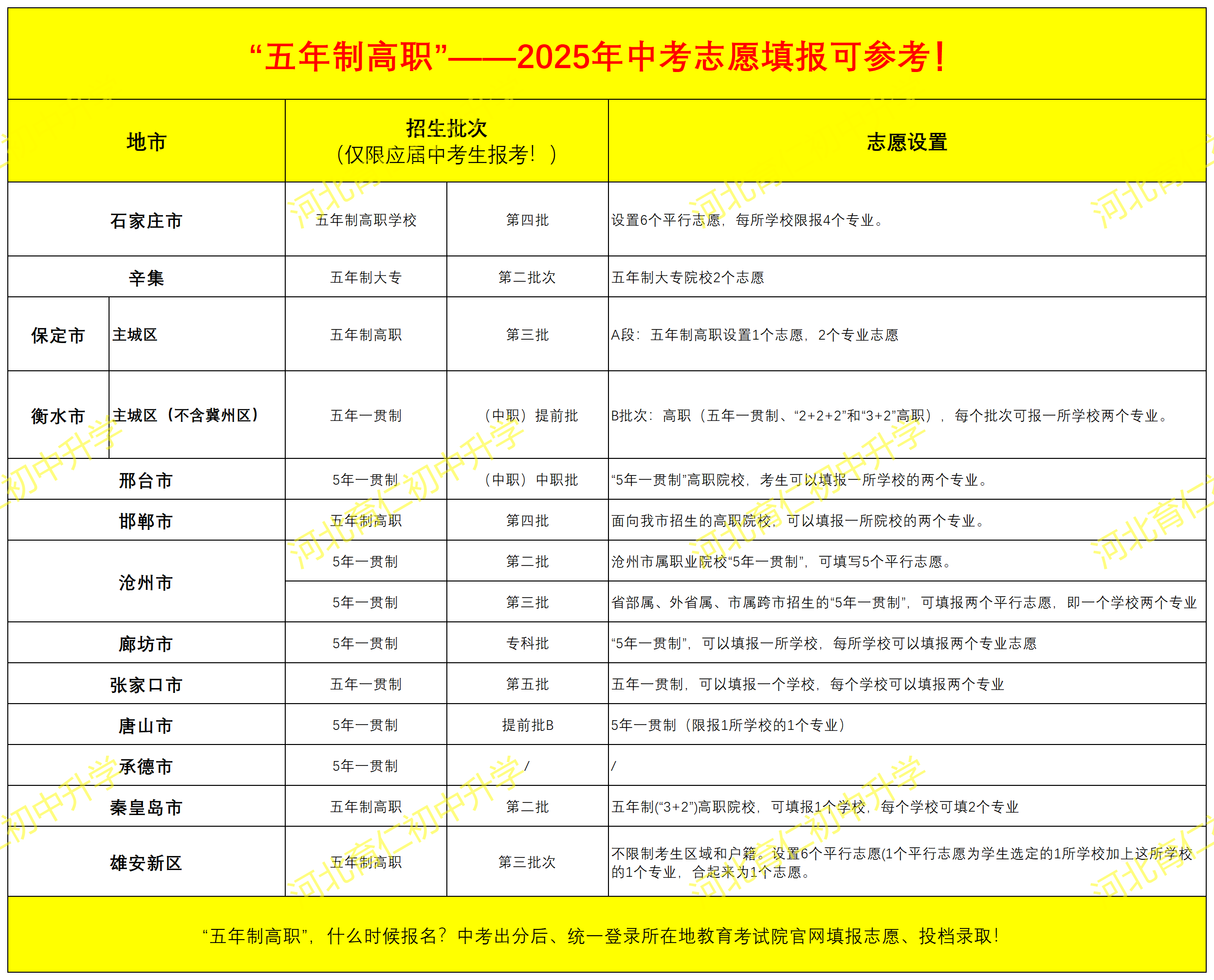 2025年河北中考“5年制高职”什么时候报名呢？