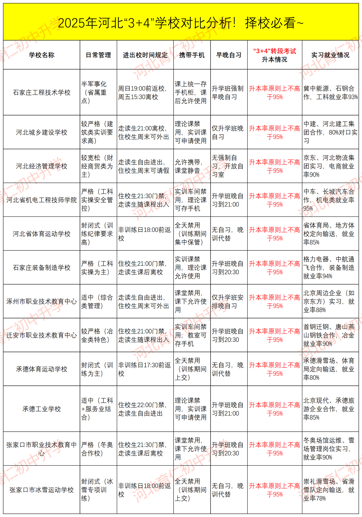 2025年河北中考“3+4本科”报考怎么选学校呢？