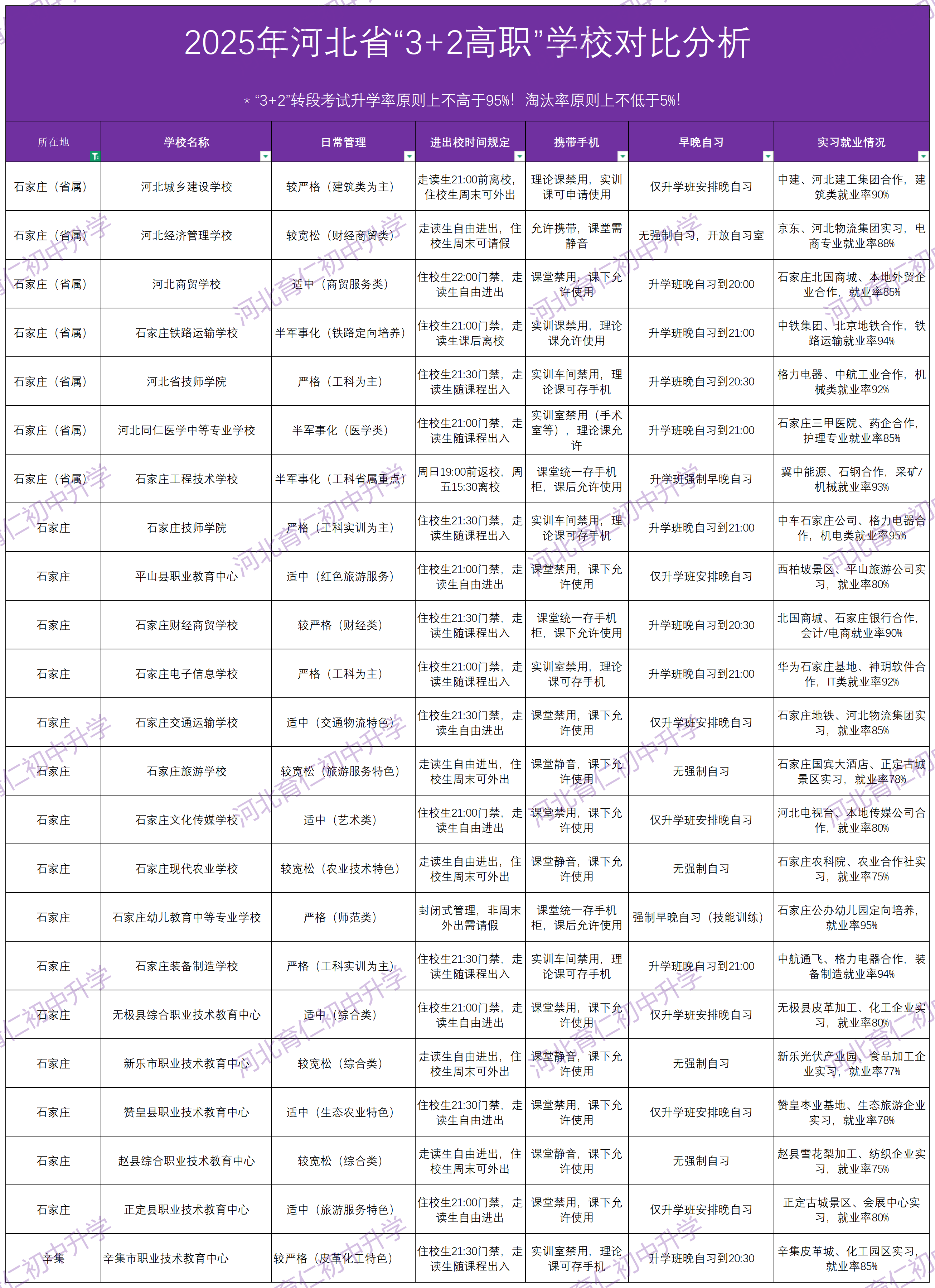 2025年河北中考“3+2高职”报考怎么选学校呢？