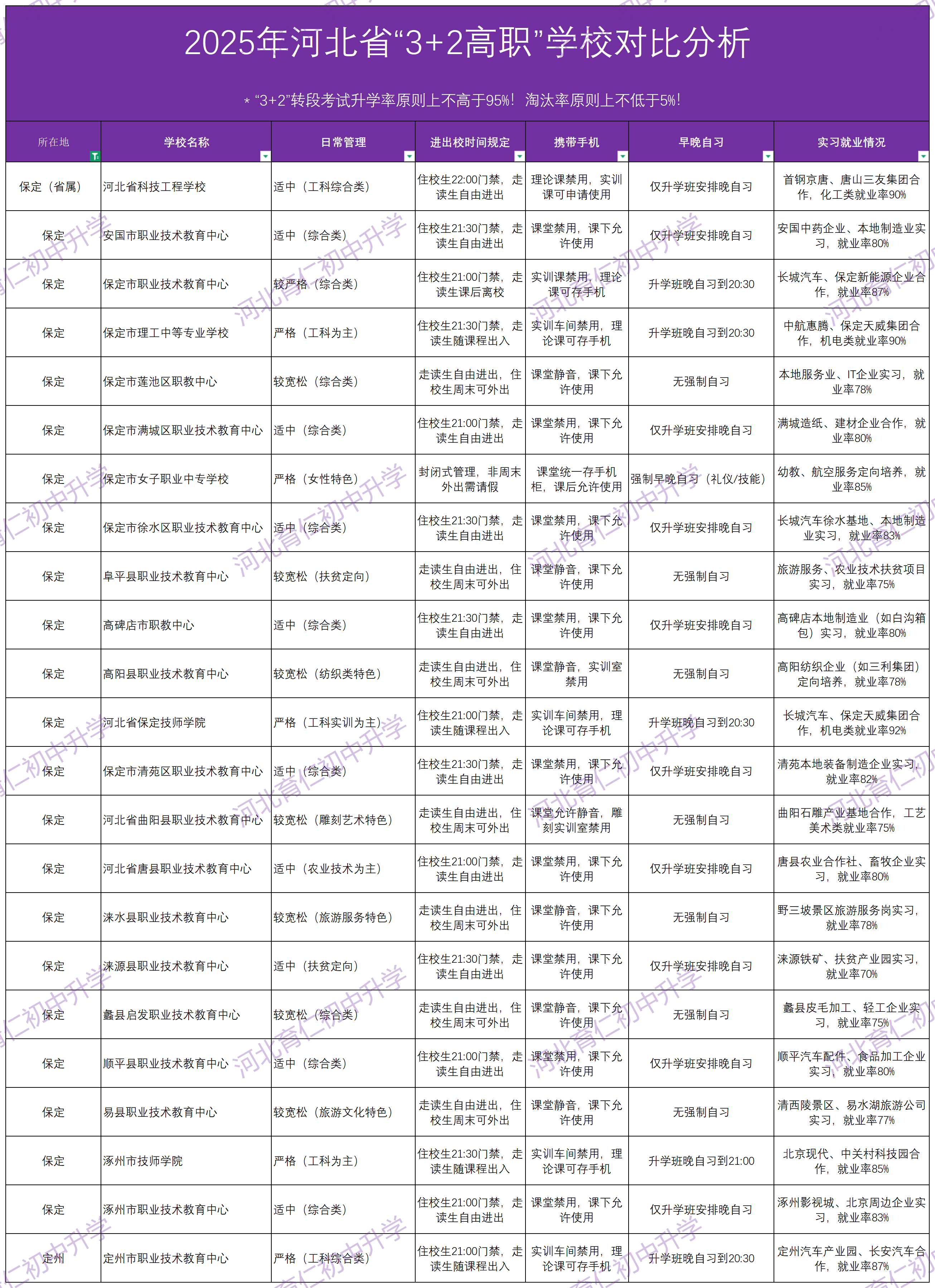 2025年河北中考“3+2高职”报考怎么选学校呢？
