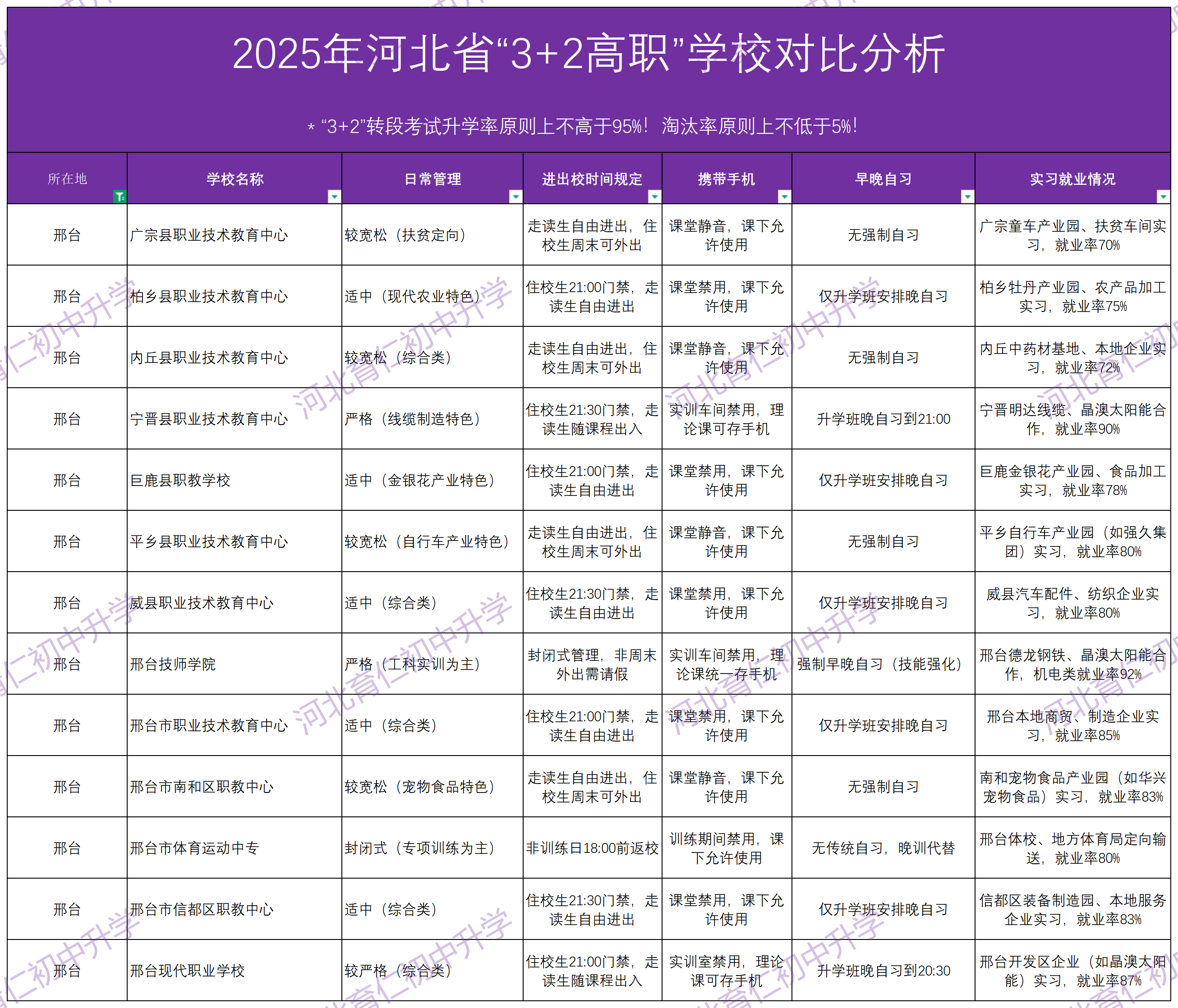 2025年河北中考“3+2高职”报考怎么选学校呢？