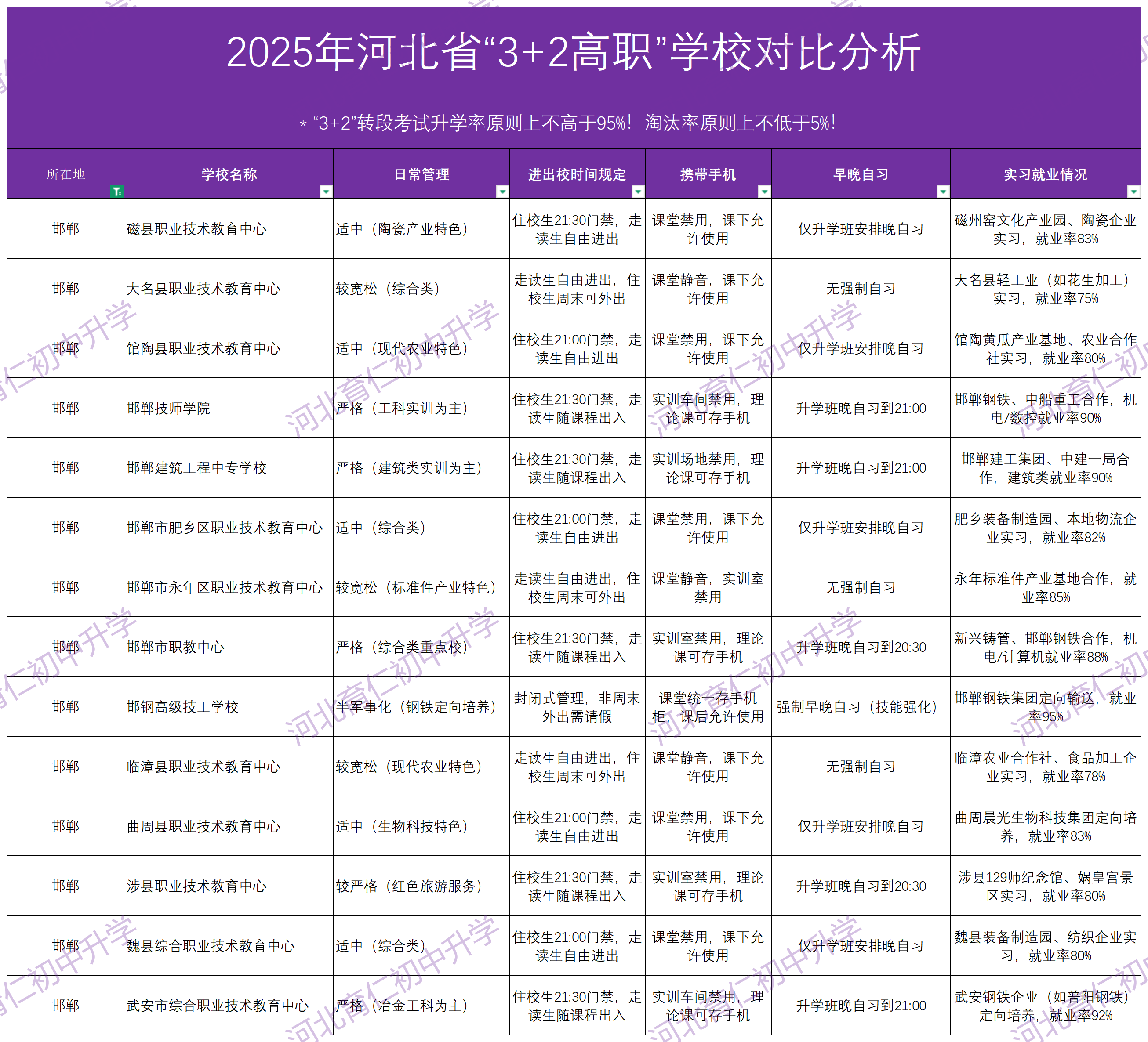 2025年河北中考“3+2高职”报考怎么选学校呢？