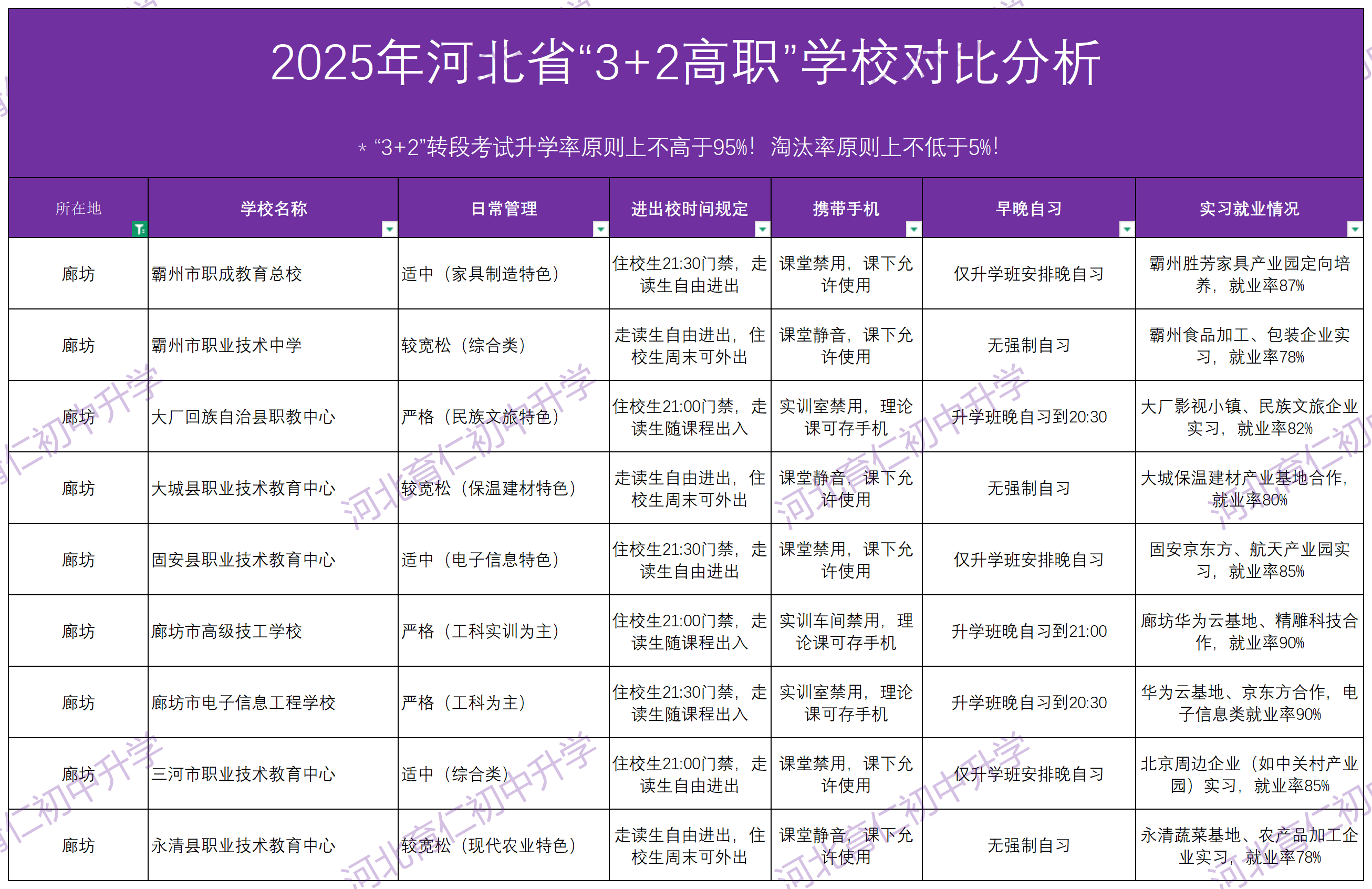 2025年河北中考“3+2高职”报考怎么选学校呢？