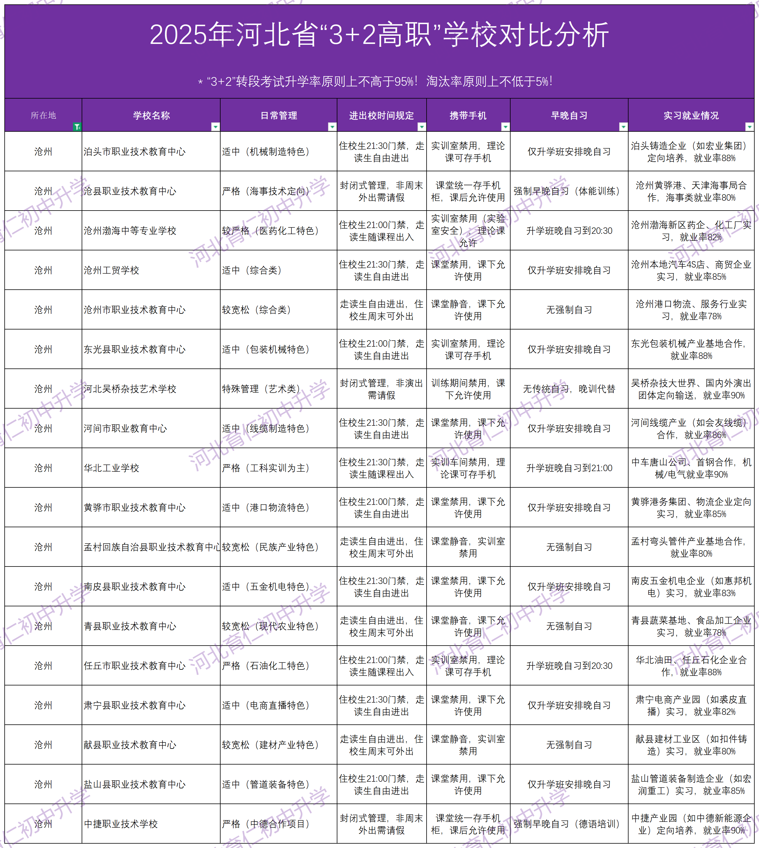 2025年河北中考“3+2高职”报考怎么选学校呢？