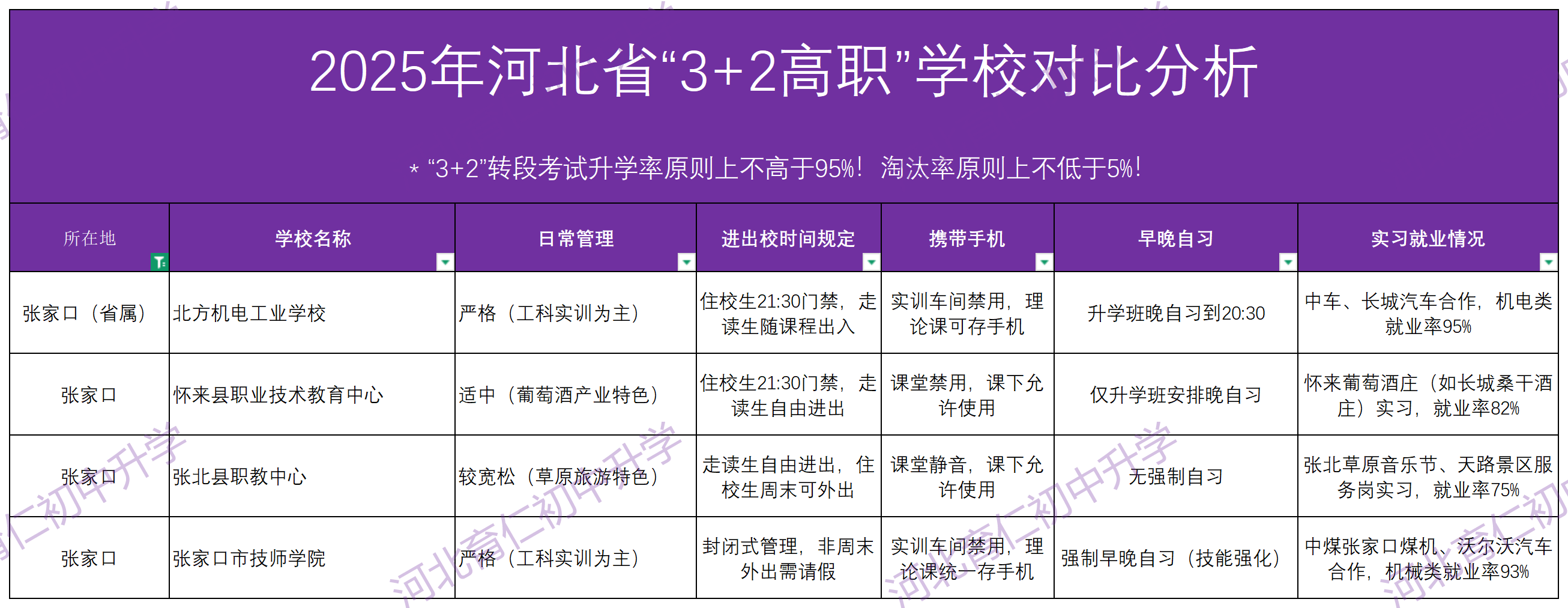 2025年河北中考“3+2高职”报考怎么选学校呢？