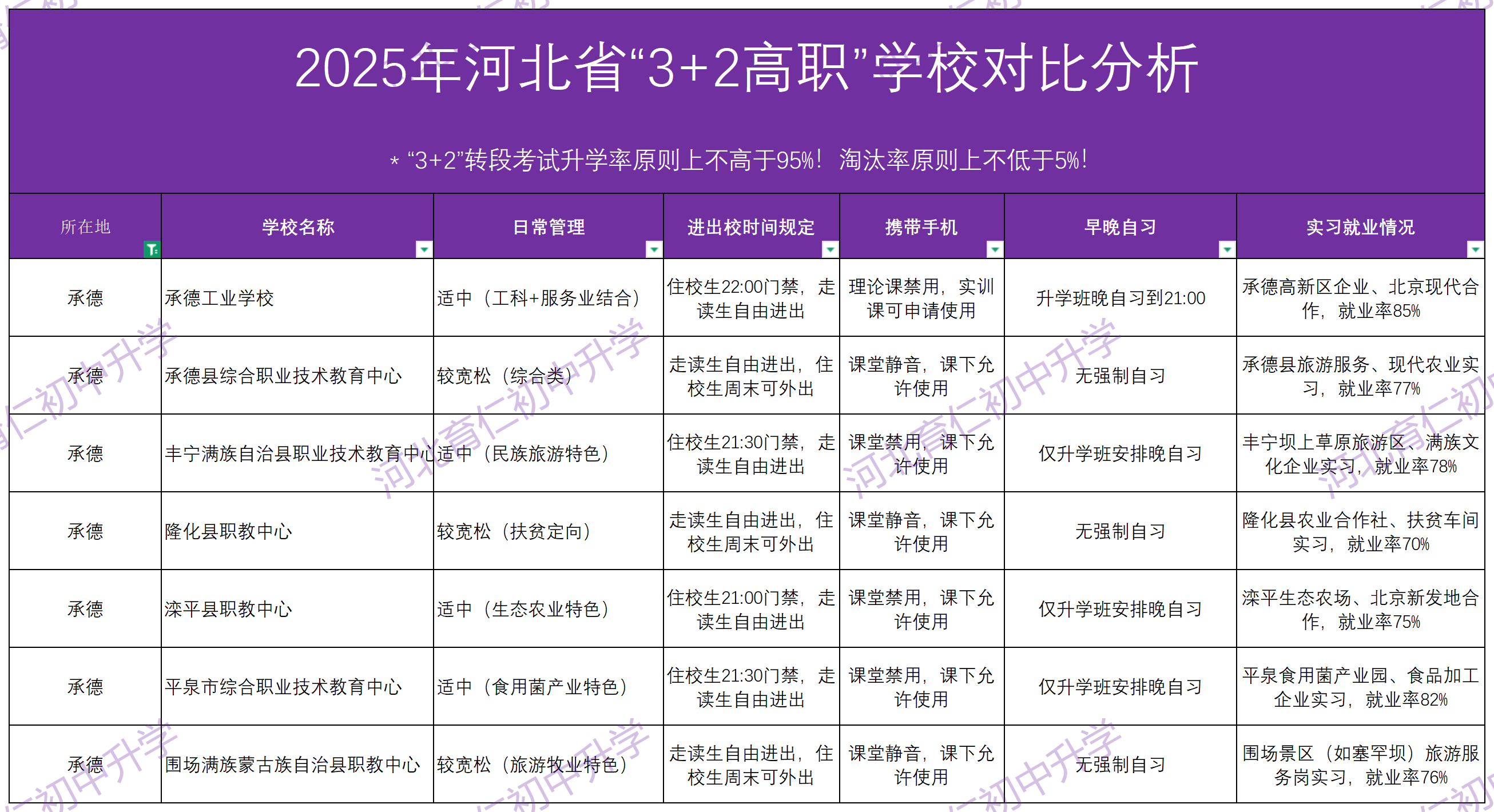 2025年河北中考“3+2高职”报考怎么选学校呢？