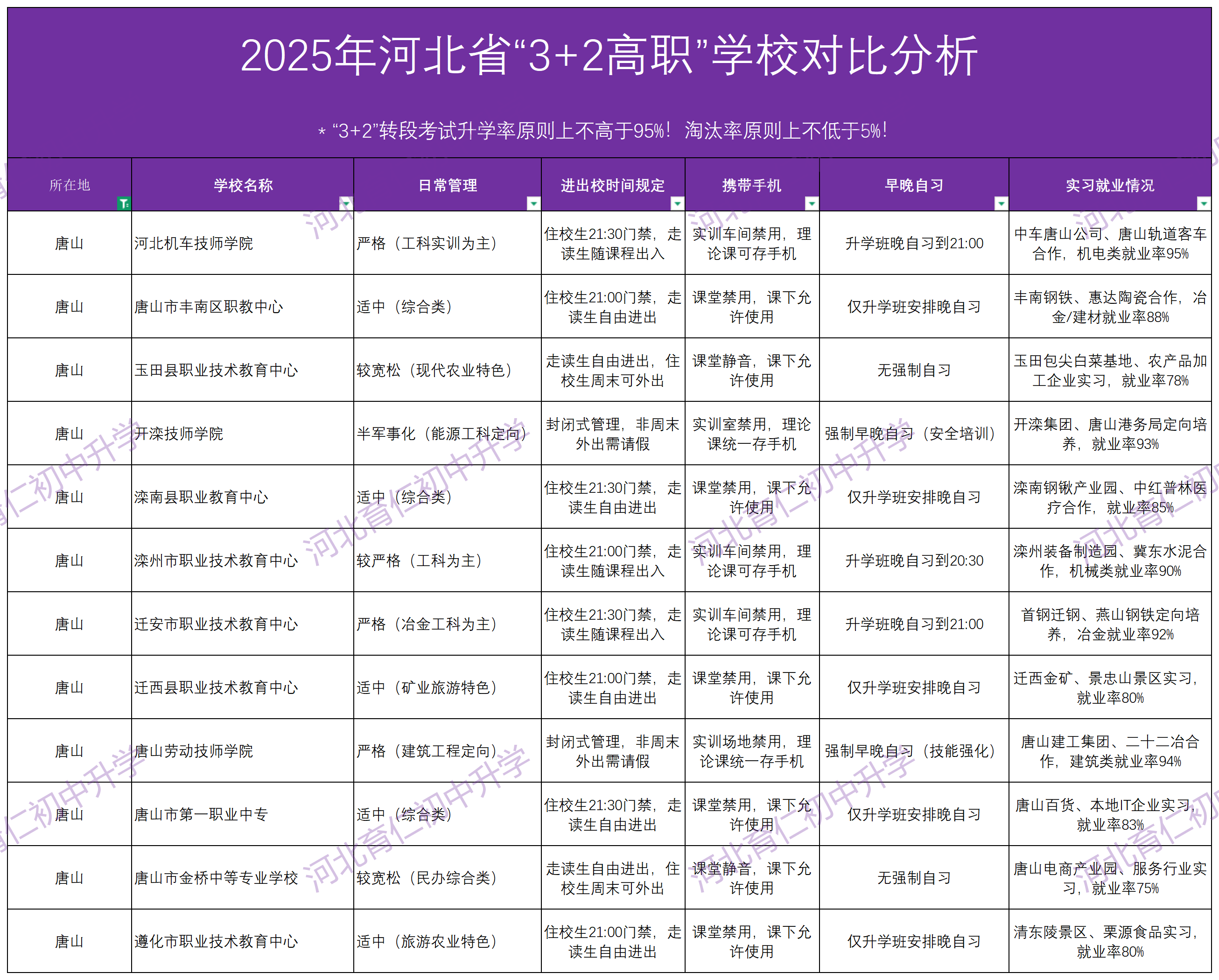 2025年河北中考“3+2高职”报考怎么选学校呢？