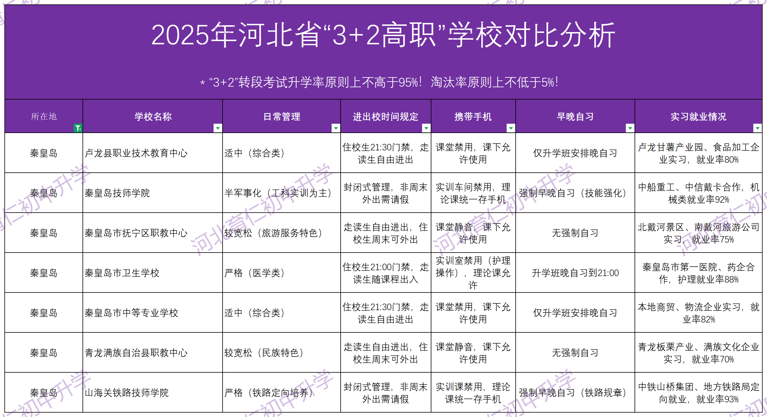 2025年河北中考“3+2高职”报考怎么选学校呢？