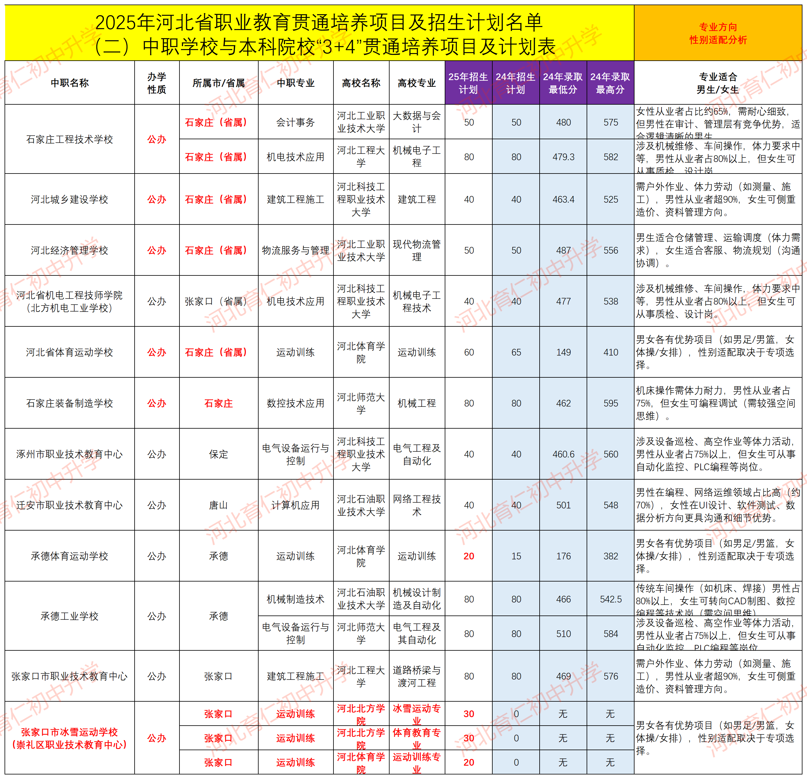 2025年河北中考“3+4本科”报考怎么选专业呢？