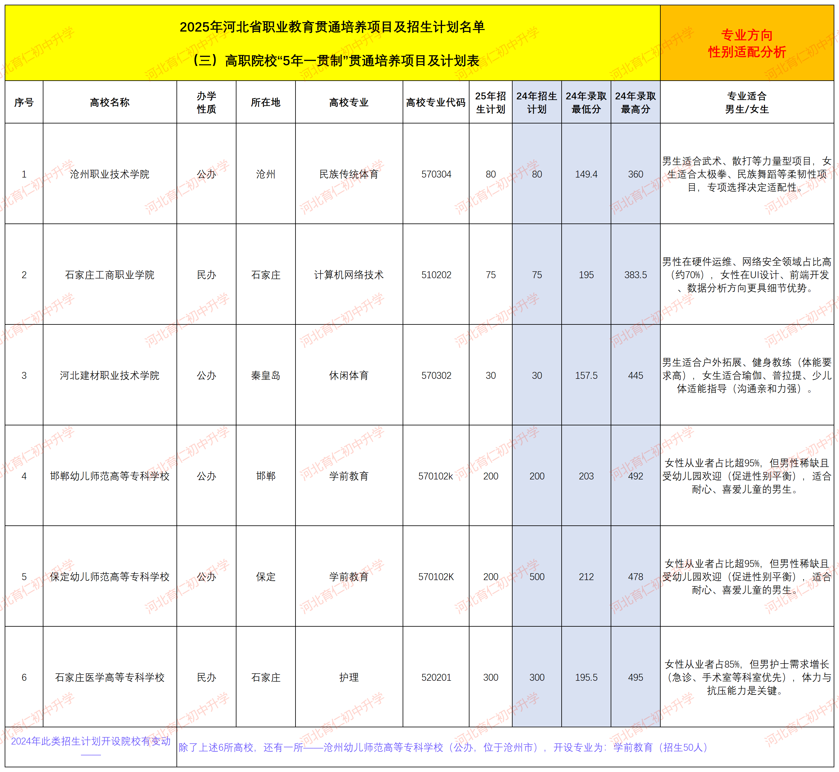 2025年河北中考“5年制高职”报考怎么选专业呢？
