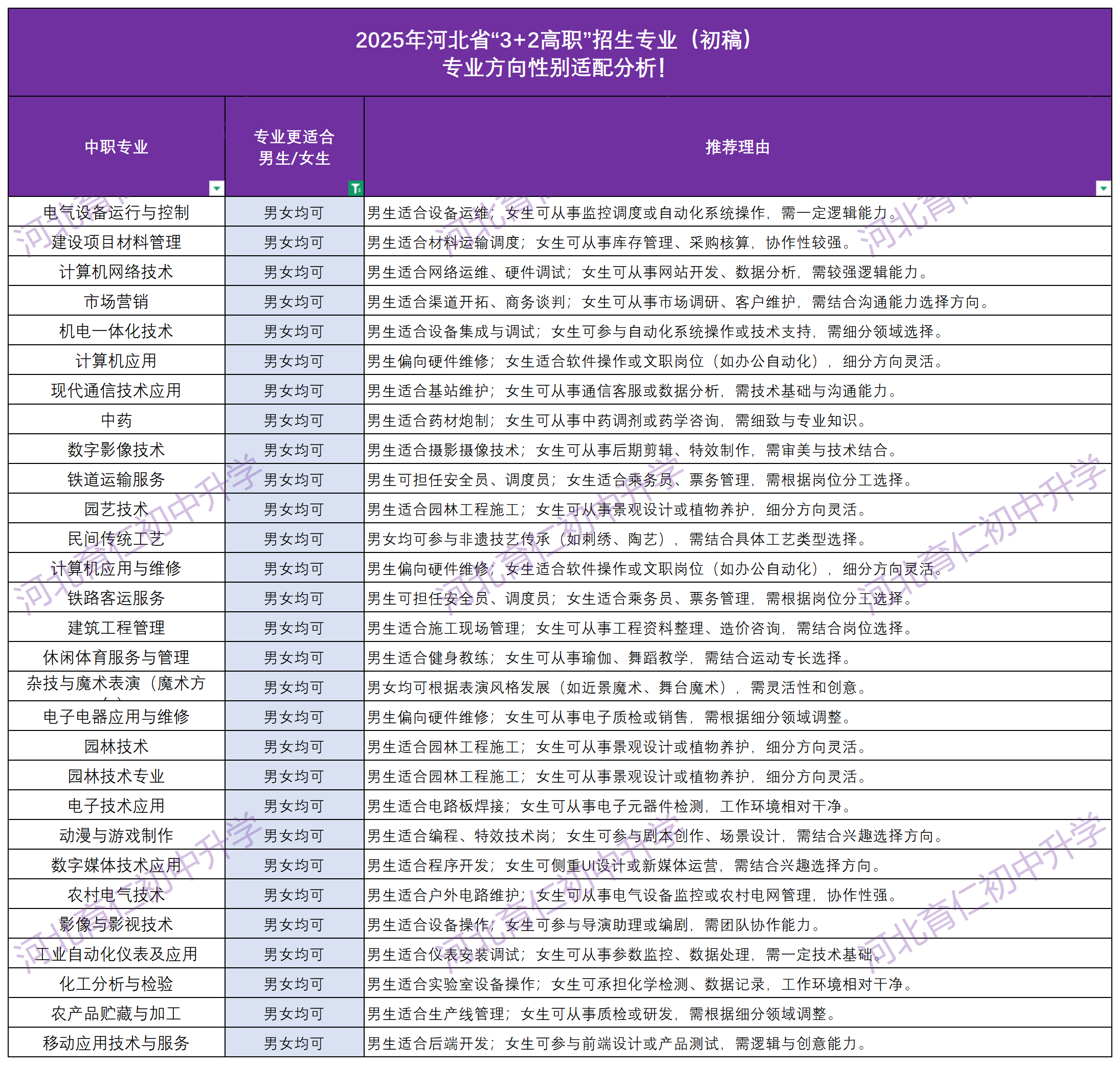 2025年河北中考“3+2高职”报考怎么选专业呢？