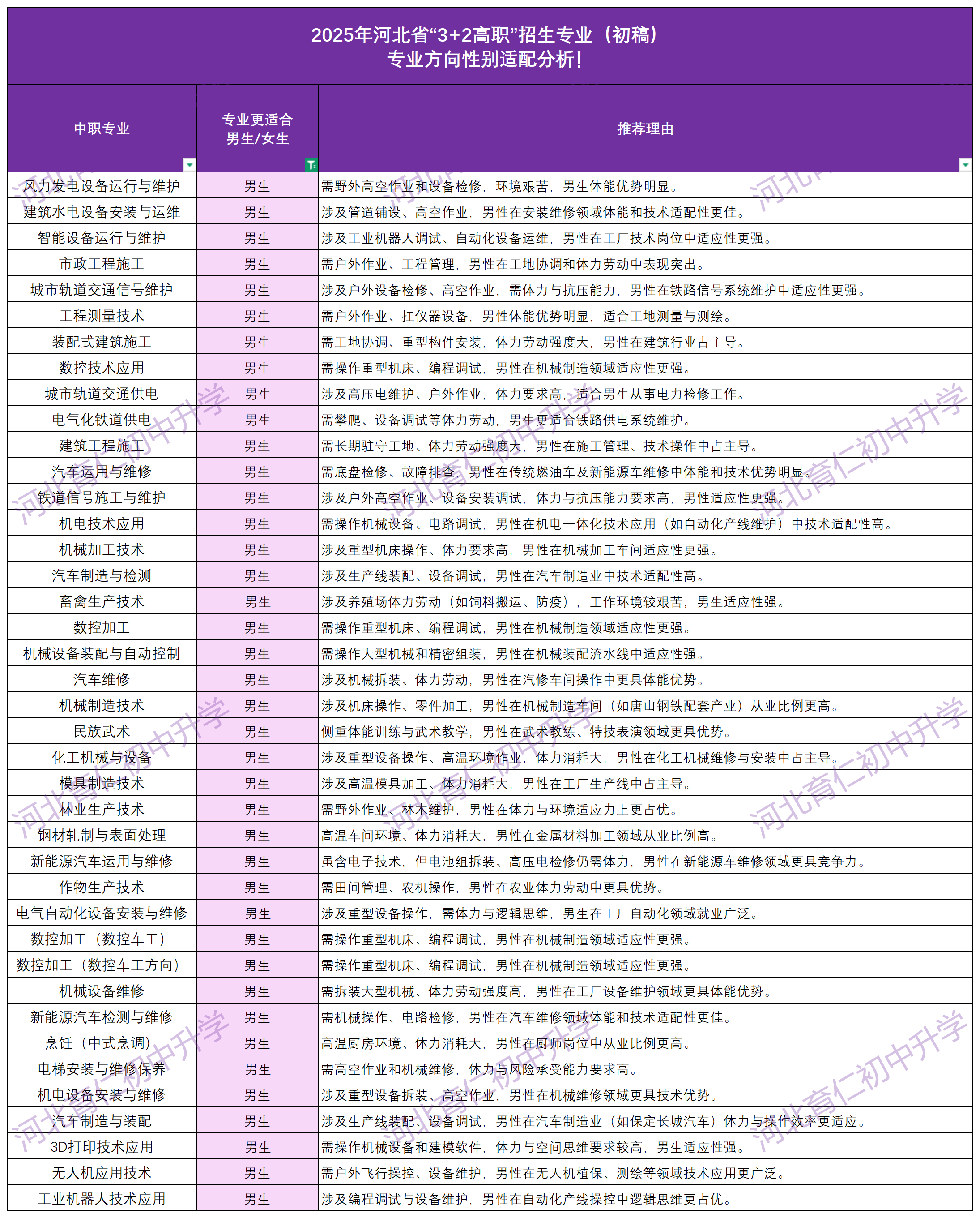 2025年河北中考“3+2高职”报考怎么选专业呢？