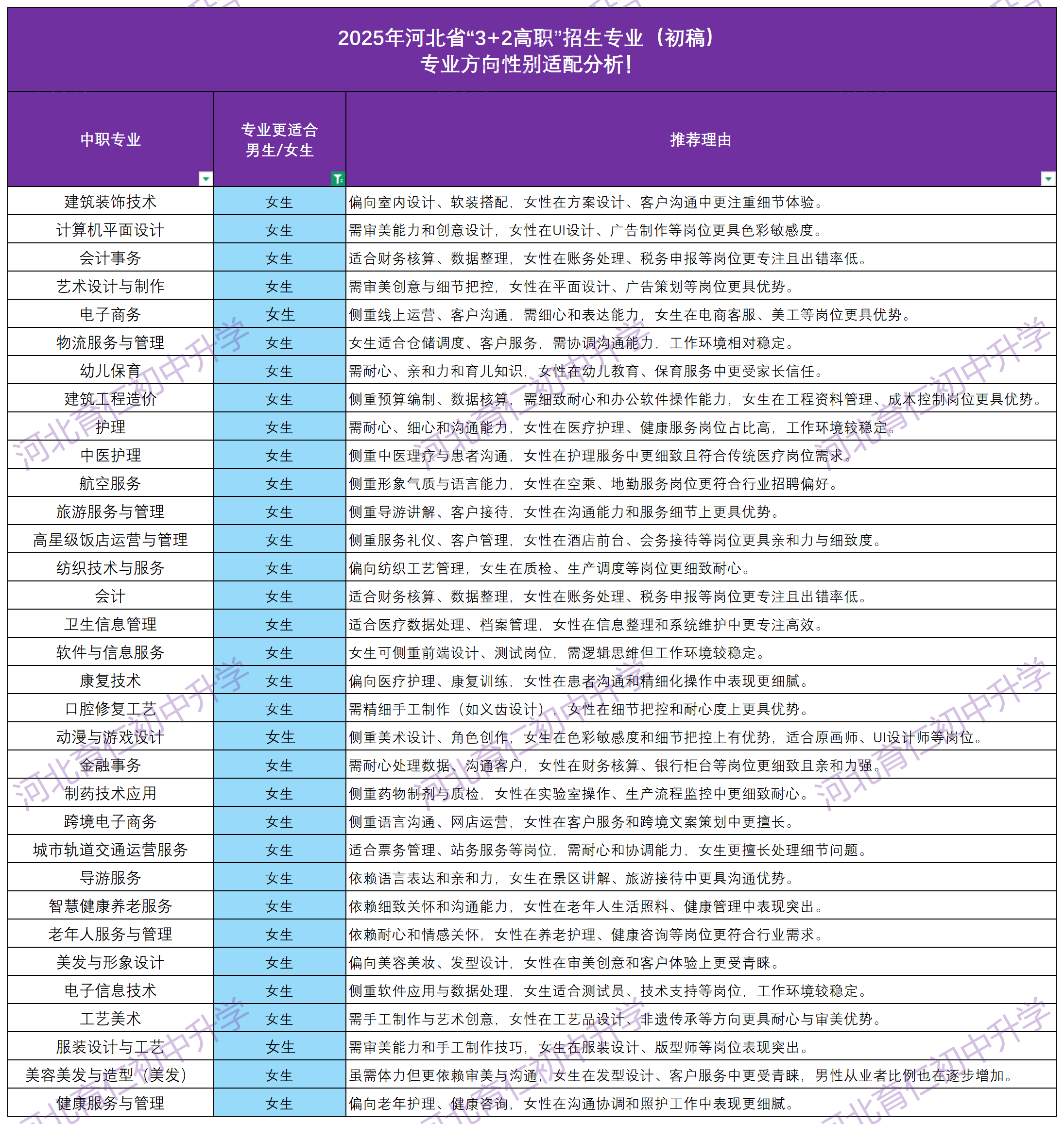 2025年河北中考“3+2高职”报考怎么选专业呢？