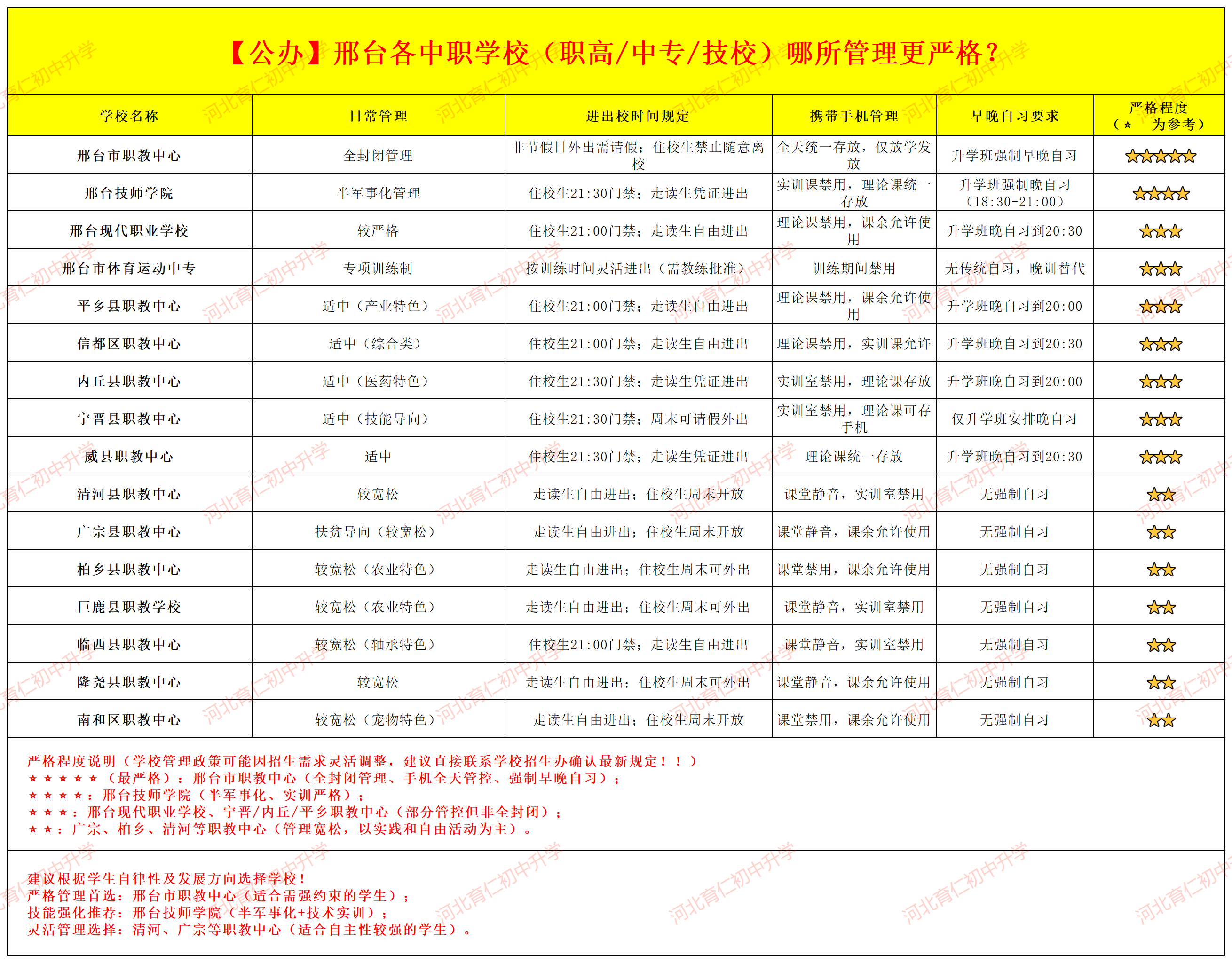 2025年邢台公办中职学校哪所管理最严？哪所较宽松？