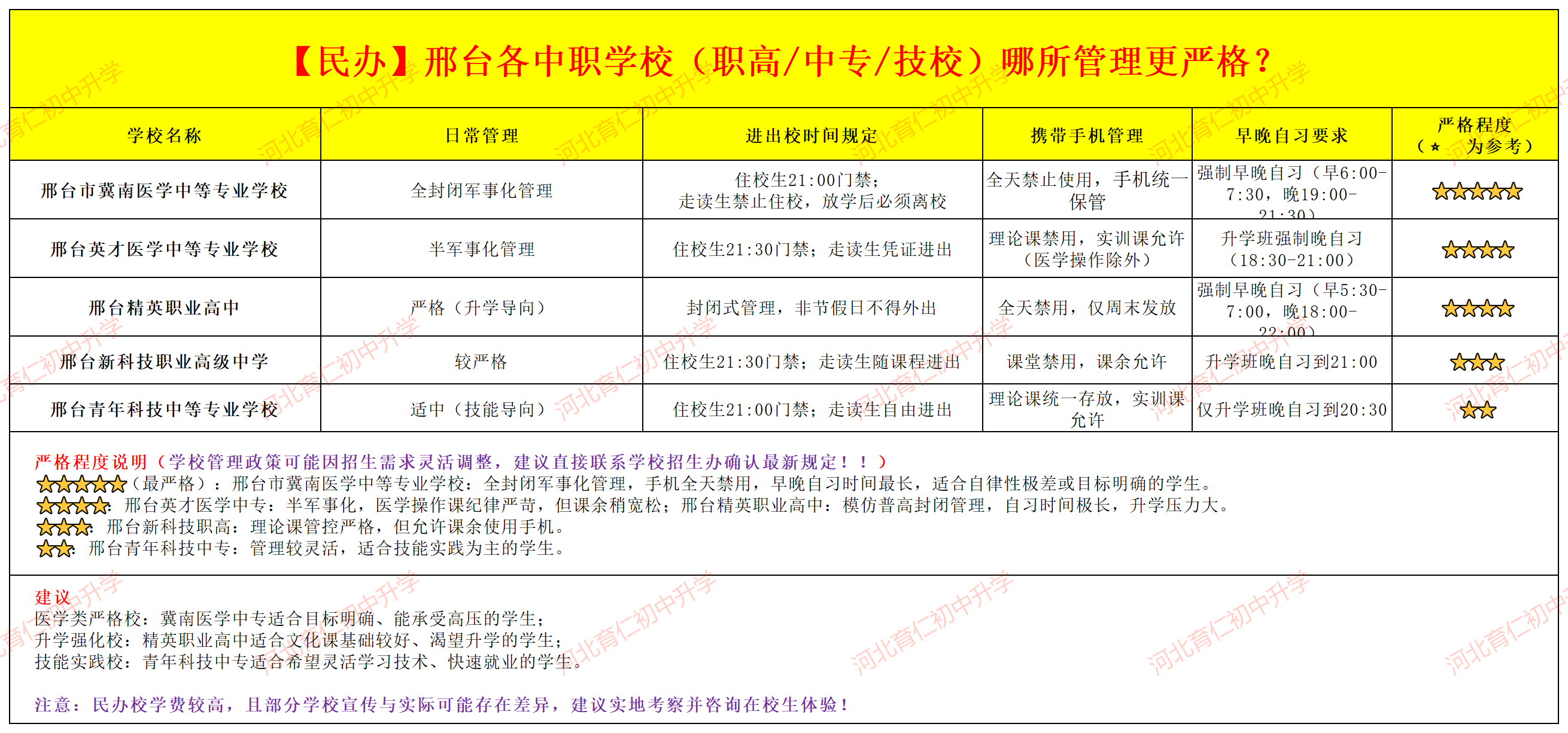 2025年邢台民办中职学校哪所管理最严？哪所较宽松？