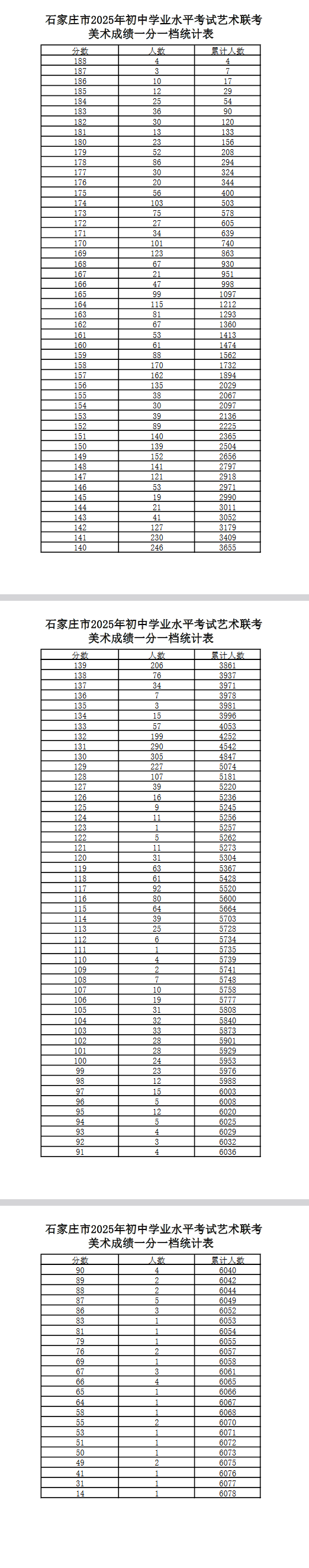 石家庄市2025年初中学业水平考试艺术联考美术成绩一分一档统计表