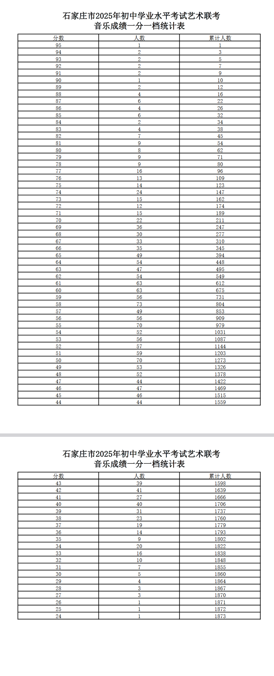 石家庄市2025年初中学业水平考试音乐成绩一分一档统计表