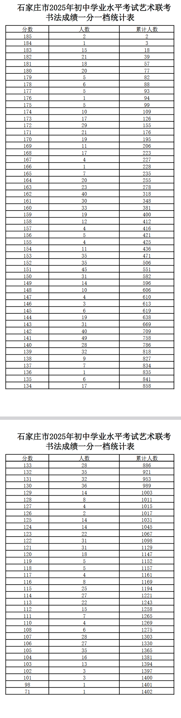 石家庄市2025年初中学业水平考试书法成绩一分一档统计表
