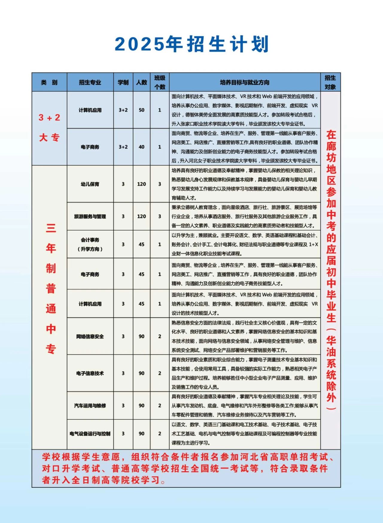 2025年廊坊市电子信息工程学校招生简章