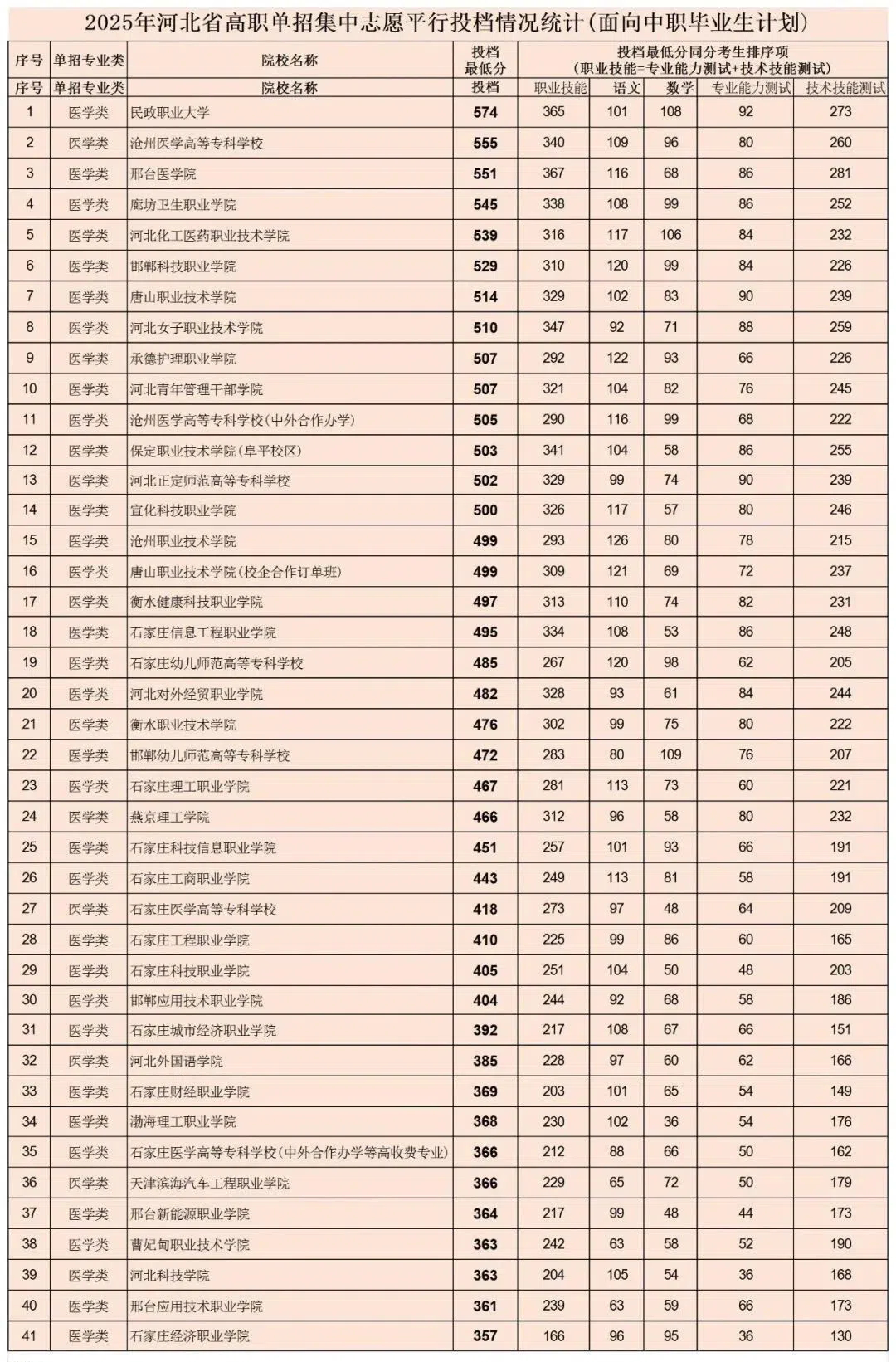 2026河北中专医学生单招如何报考