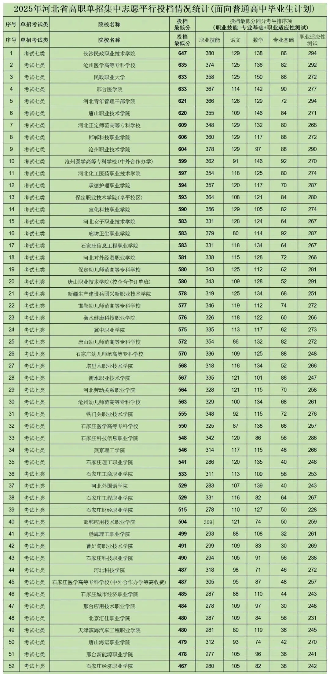 2026河北中专医学生单招如何报考