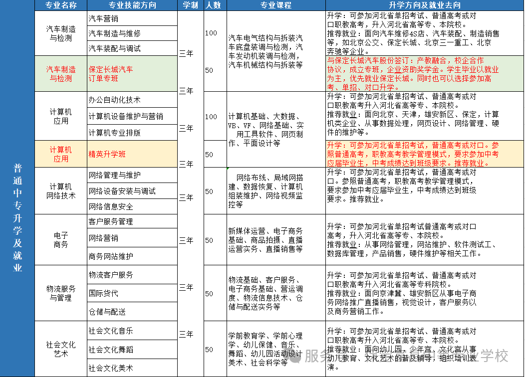 2025年保定富昌中等专业学校招生简章