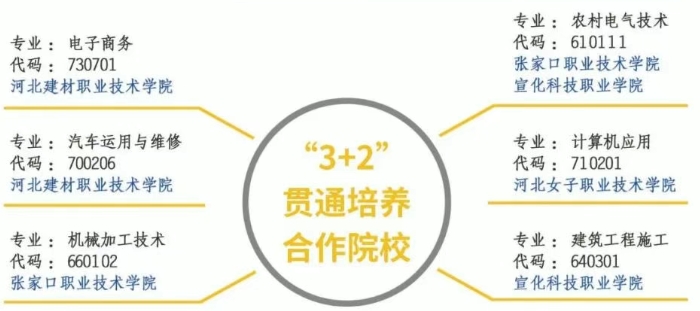 卢龙县职教中心2025年招生简章