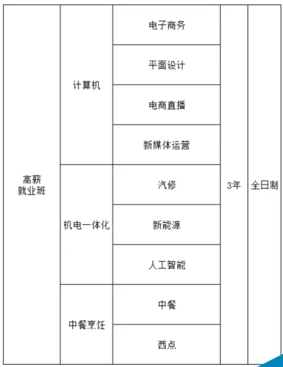 邯郸远大发展中等专业学校2025年招生简章