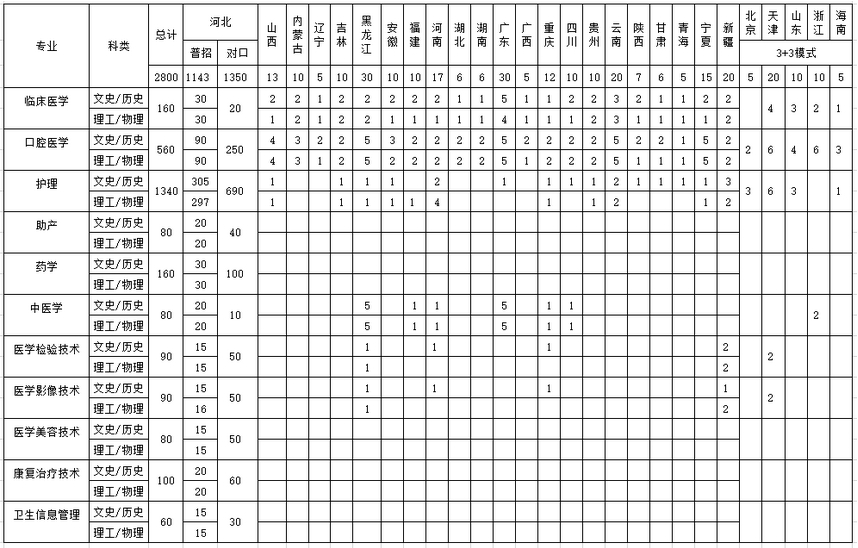 石家庄人民医学高等专科学校2025年对口高考计划