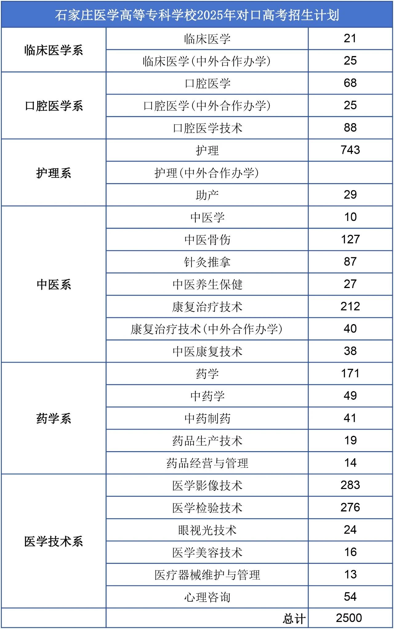 石家庄医学高等专科学校2025年对口高考计划