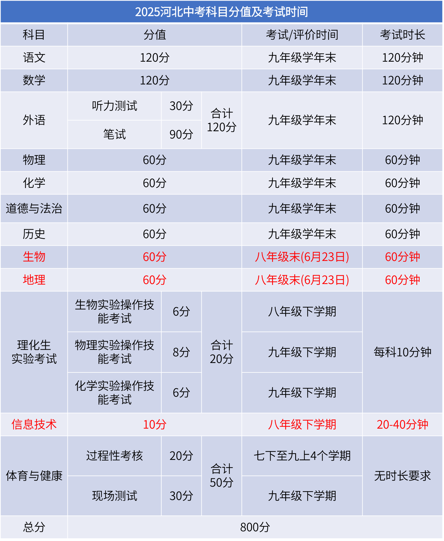 2025年河北中考考试时间、分值、形式汇总-附石家庄中考6月、7月时间轴