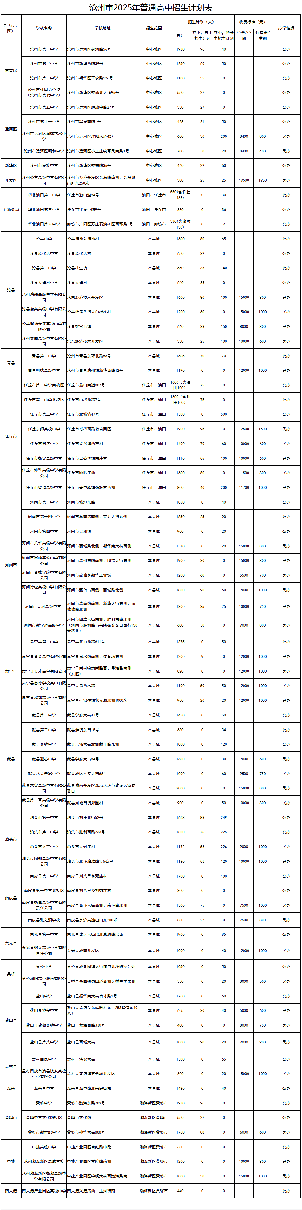 沧州市2025年普通高中招生计划