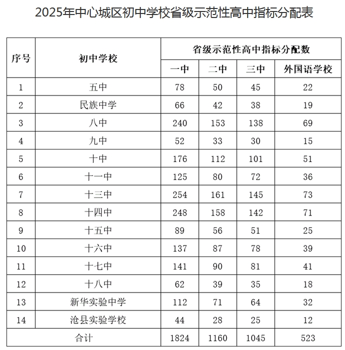 沧州市2025年中心城区初中学校省级示范性高中指标分配表