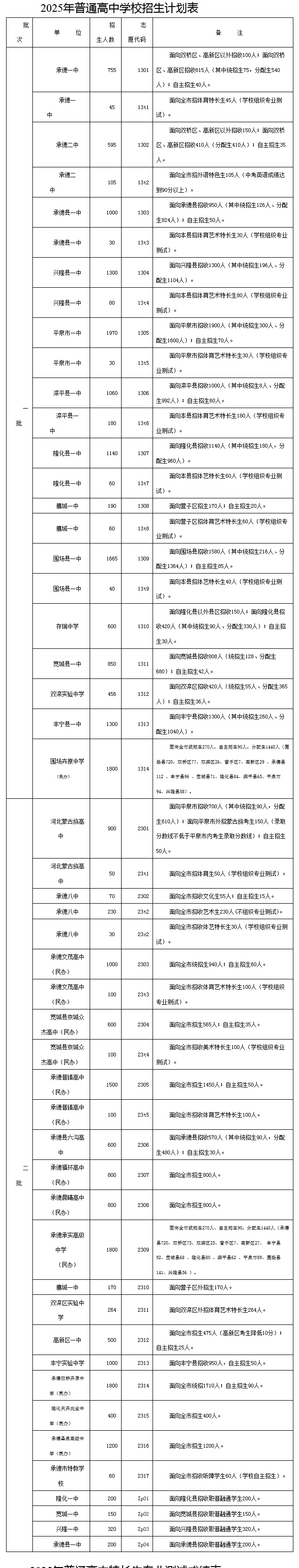 承德市2025年普通高中招生工作实施方案（附招生计划）