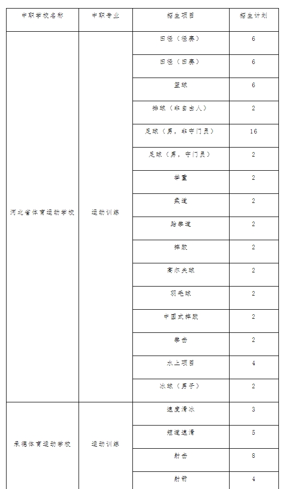 承德体育运动学校2025年“3+4”贯通培养运动训练专业招生简章
