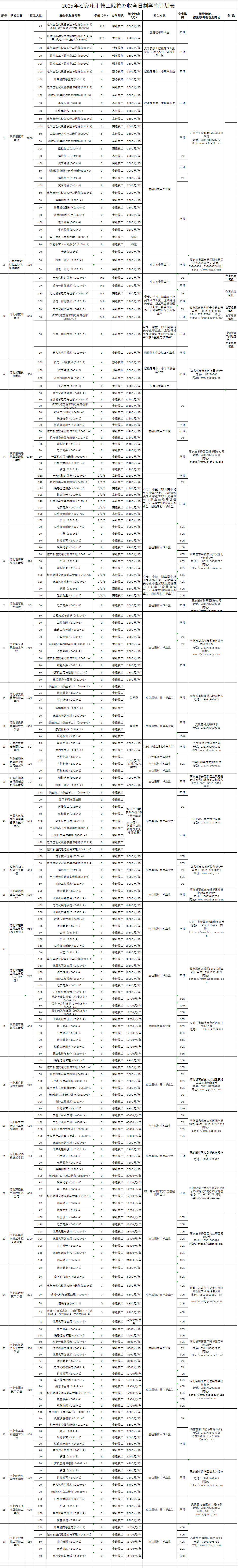 2025年石家庄市技工院校招生计划发布