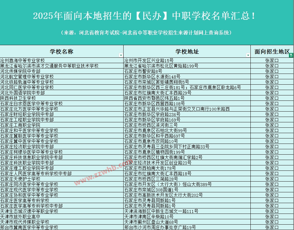 2025年面向张家口招生的【民办】中职学校名单汇总！