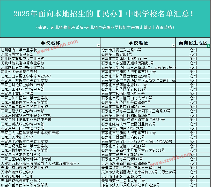 2025年面向沧州招生的【民办】中职学校名单汇总！