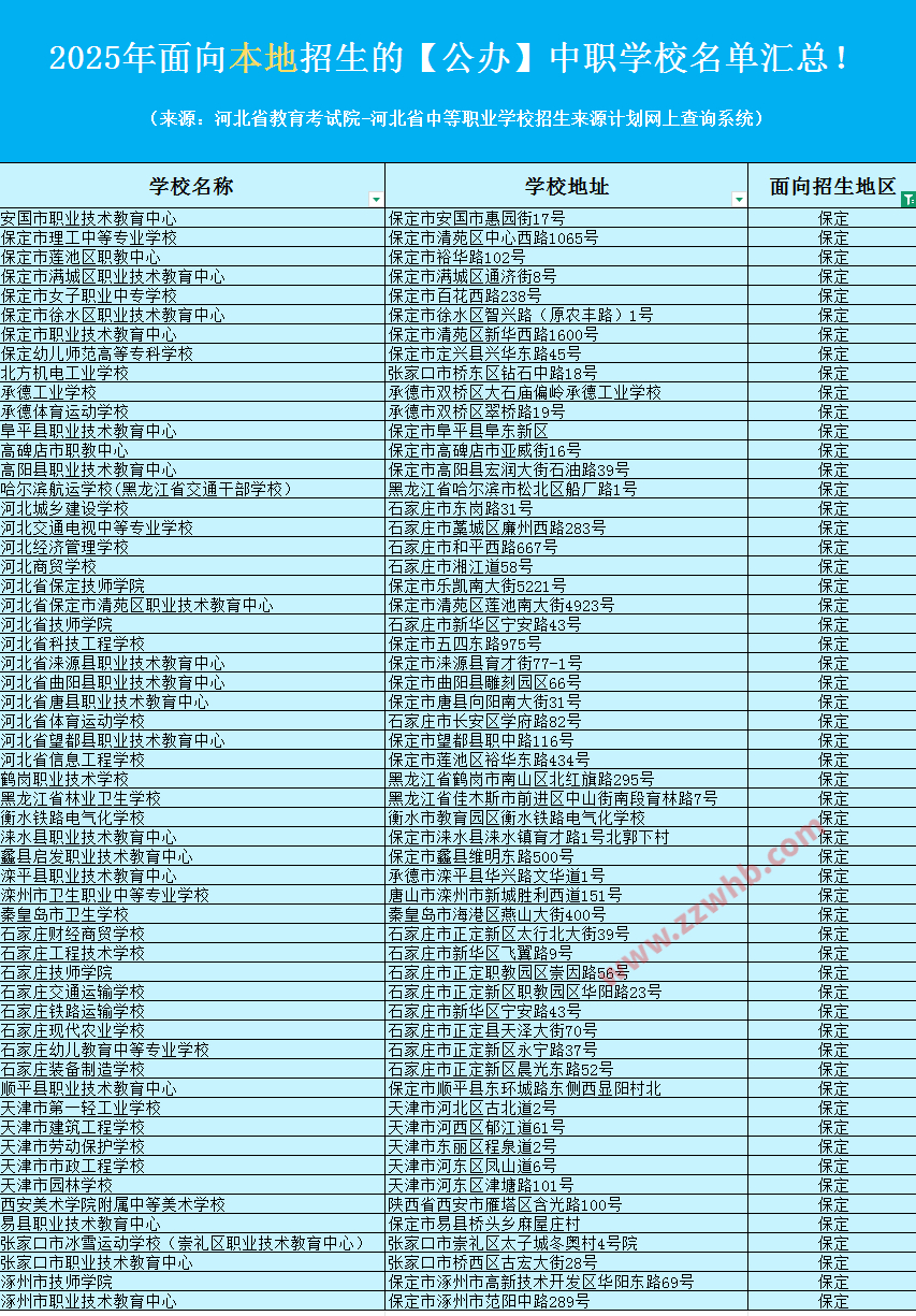 2025年面向保定招生的【公办】中职学校名单汇总！