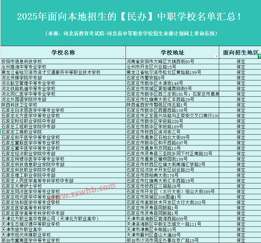 2025年面向保定招生的【民办】中职学校名单汇总！