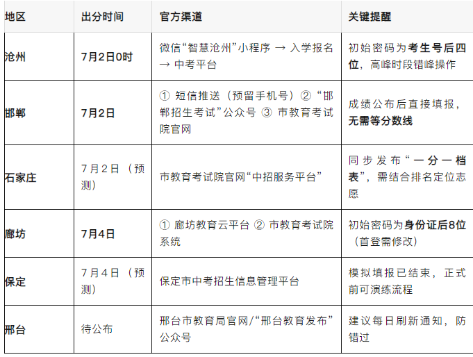 2025河北中考志愿填报：六地市时间表、避坑策略全解析
