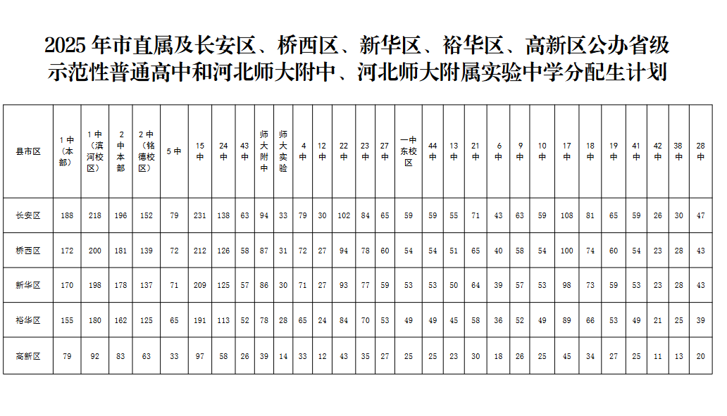 石家庄市2025年高中段教育招生计划