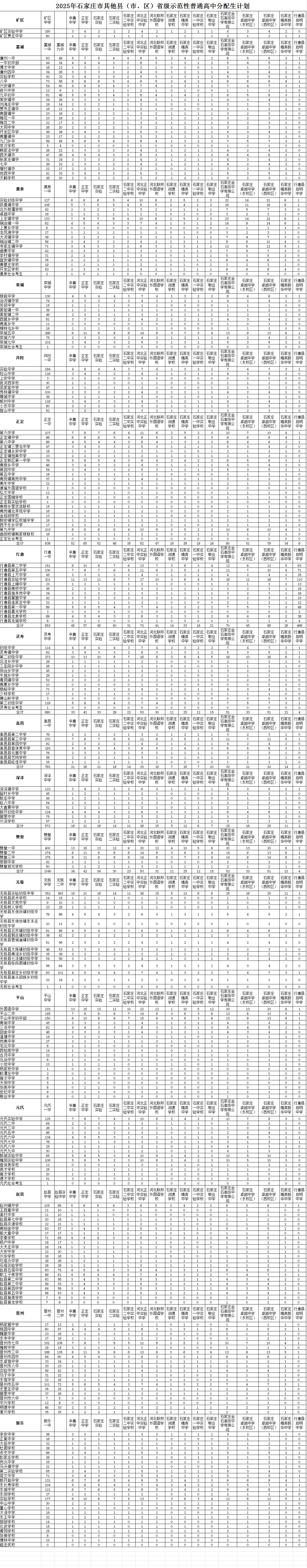 2025年石家庄市省级示范性普通高中分配生计划