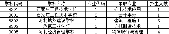 石家庄市2025年中考招生录取提前批“3+4”贯通培养项目录取结果查询及志愿征集公告