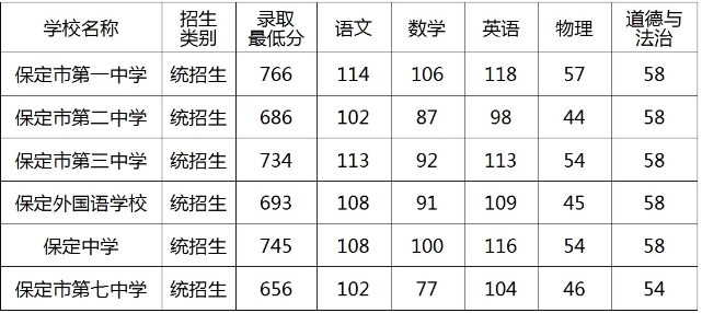 2025年保定市主城区公办省级示范性普通高中第一批次录取分数线